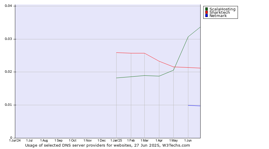 Historical trends in the usage of ScalaHosting vs. Sharktech vs. Netmark