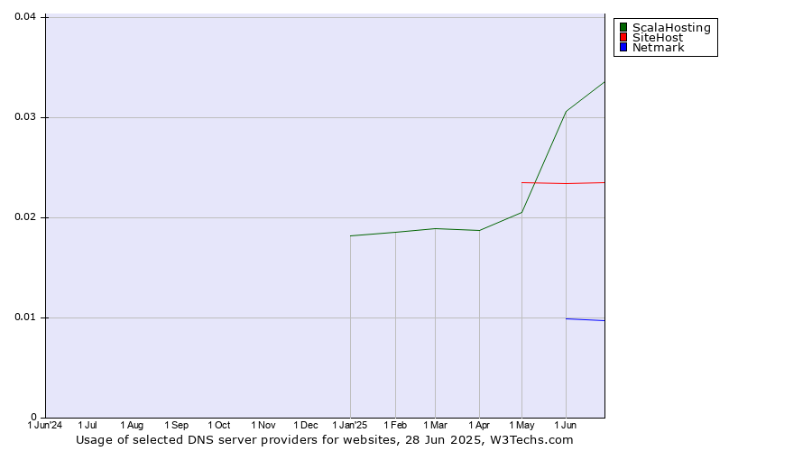 Historical trends in the usage of ScalaHosting vs. SiteHost vs. Netmark