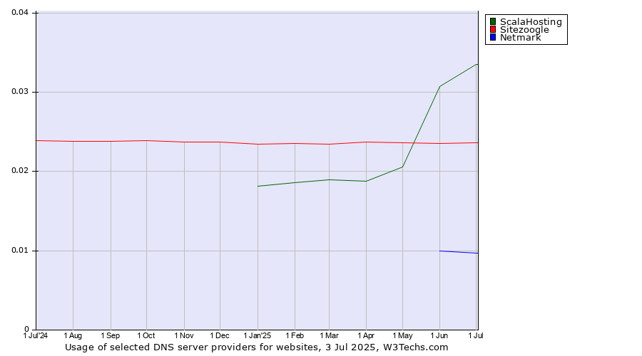 Historical trends in the usage of ScalaHosting vs. Sitezoogle vs. Netmark