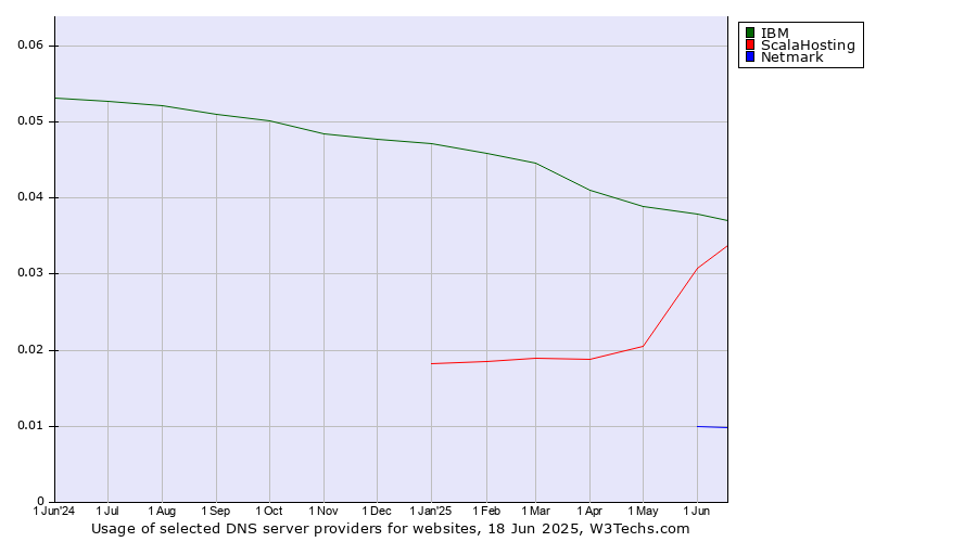 Historical trends in the usage of IBM vs. ScalaHosting vs. Netmark