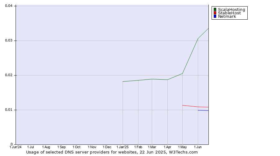Historical trends in the usage of ScalaHosting vs. StableHost vs. Netmark