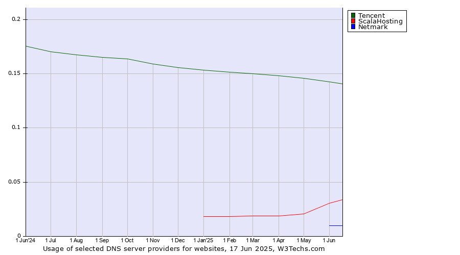Historical trends in the usage of Tencent vs. ScalaHosting vs. Netmark