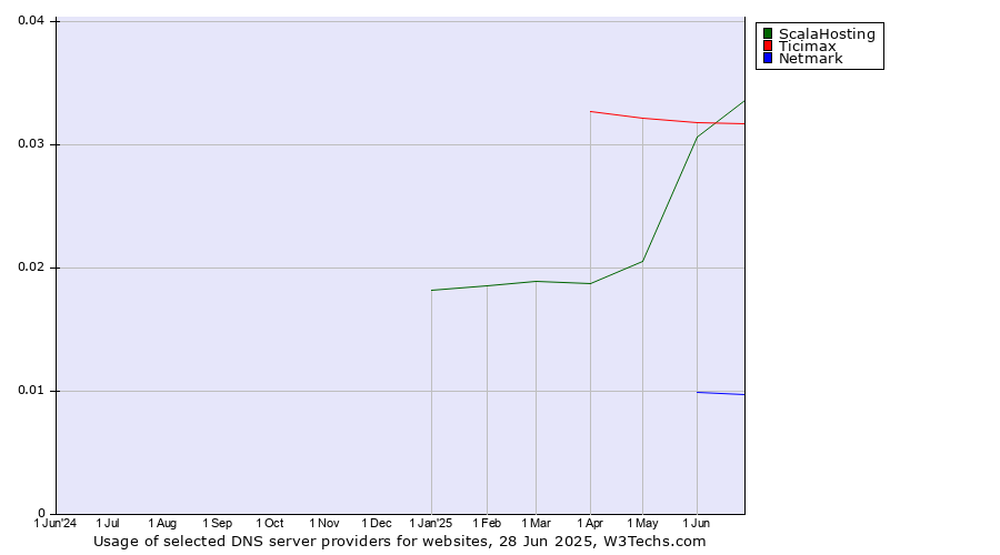 Historical trends in the usage of ScalaHosting vs. Ticimax vs. Netmark