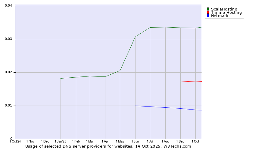 Historical trends in the usage of ScalaHosting vs. Timme Hosting vs. Netmark
