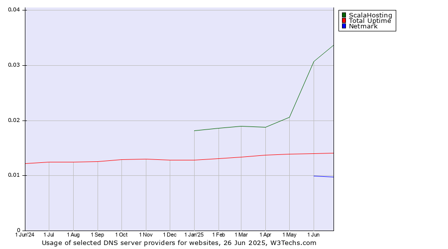 Historical trends in the usage of ScalaHosting vs. Total Uptime vs. Netmark