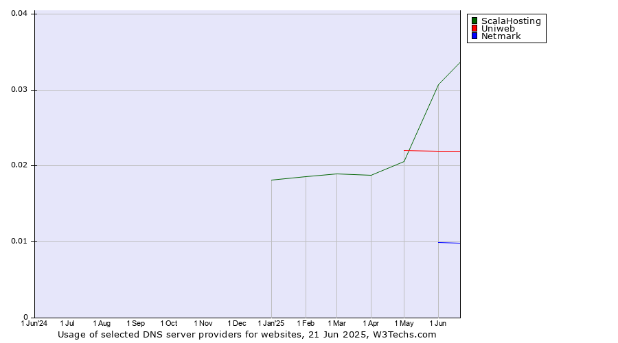 Historical trends in the usage of ScalaHosting vs. Uniweb vs. Netmark