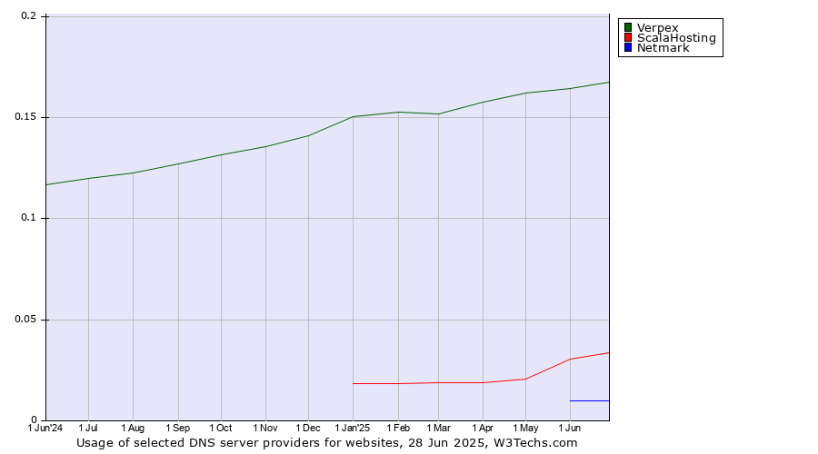 Historical trends in the usage of Verpex vs. ScalaHosting vs. Netmark