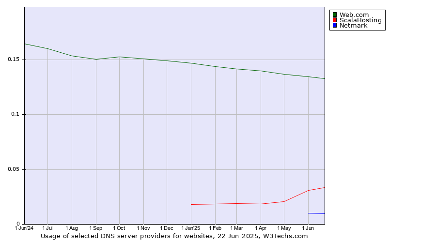 Historical trends in the usage of Web.com vs. ScalaHosting vs. Netmark