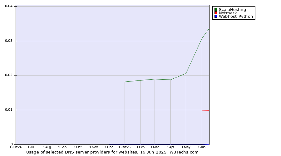 Historical trends in the usage of ScalaHosting vs. Netmark vs. Webhost Python