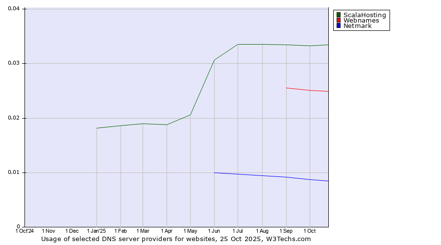 Historical trends in the usage of ScalaHosting vs. Webnames vs. Netmark