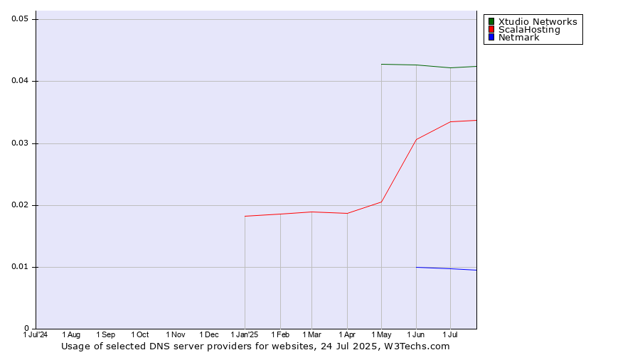 Historical trends in the usage of Xtudio Networks vs. ScalaHosting vs. Netmark