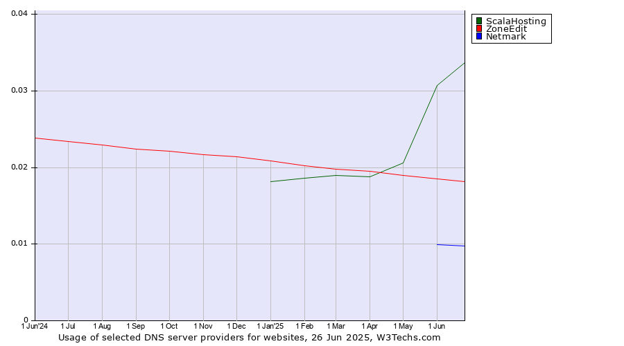 Historical trends in the usage of ScalaHosting vs. ZoneEdit vs. Netmark