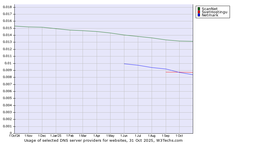 Historical trends in the usage of ScanNet vs. SvetHostingu vs. Netmark