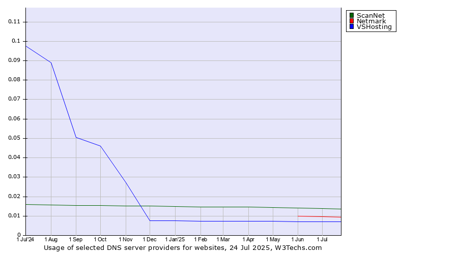 Historical trends in the usage of ScanNet vs. Netmark vs. VSHosting