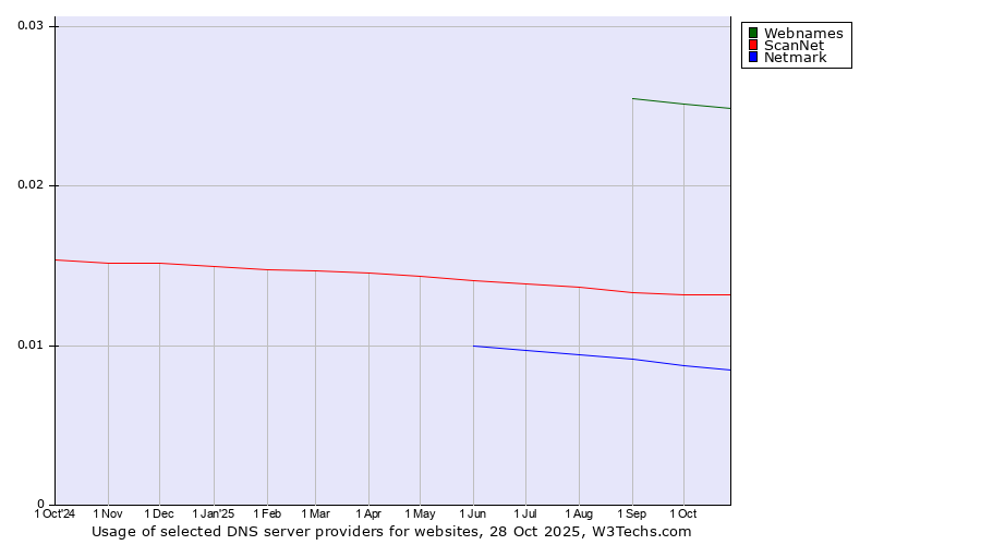 Historical trends in the usage of Webnames vs. ScanNet vs. Netmark