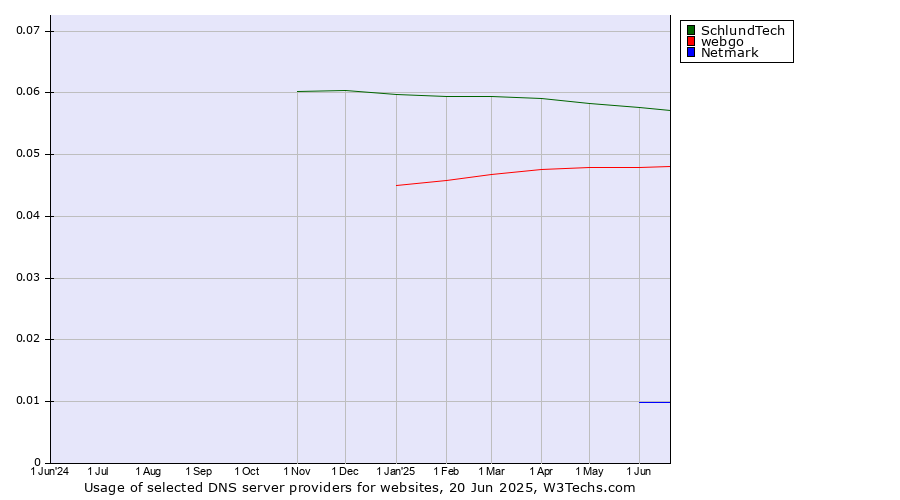 Historical trends in the usage of SchlundTech vs. webgo vs. Netmark