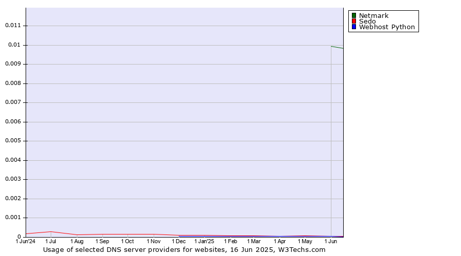 Historical trends in the usage of Netmark vs. Sedo vs. Webhost Python
