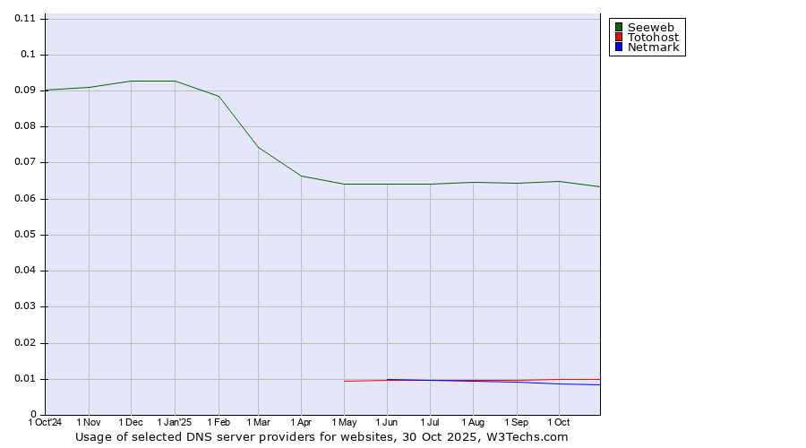 Historical trends in the usage of Seeweb vs. Totohost vs. Netmark