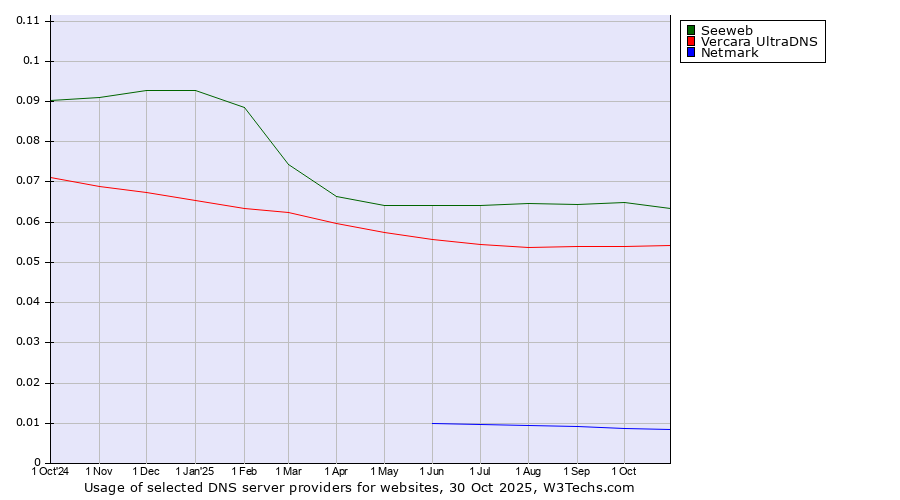 Historical trends in the usage of Seeweb vs. Vercara UltraDNS vs. Netmark