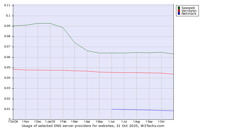Historical trends in the usage of Seeweb vs. Veridyen vs. Netmark