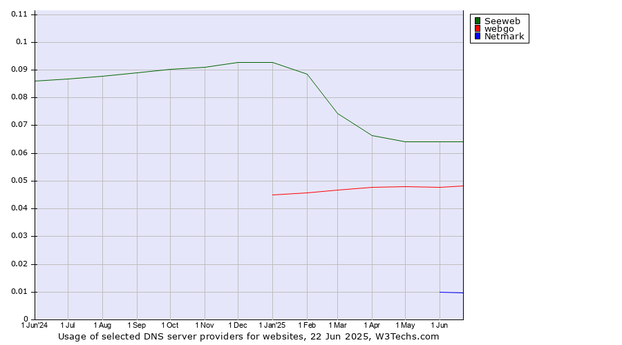 Historical trends in the usage of Seeweb vs. webgo vs. Netmark