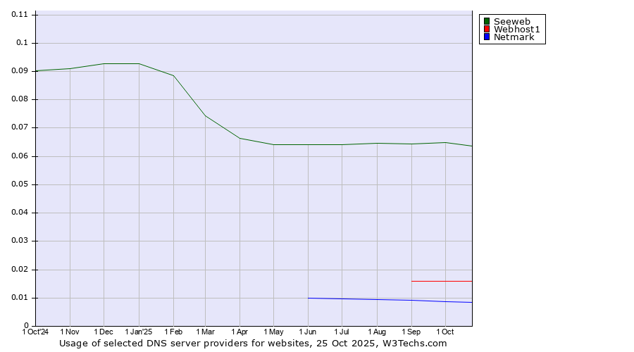 Historical trends in the usage of Seeweb vs. Webhost1 vs. Netmark