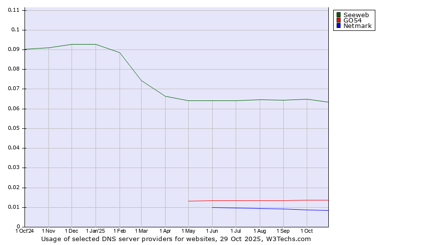 Historical trends in the usage of Seeweb vs. GO54 vs. Netmark