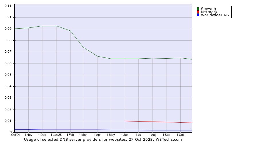 Historical trends in the usage of Seeweb vs. Netmark vs. WorldwideDNS