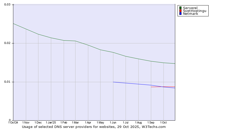 Historical trends in the usage of Serverel vs. SvetHostingu vs. Netmark
