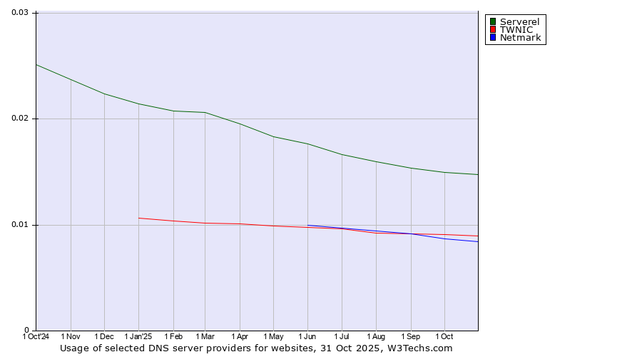 Historical trends in the usage of Serverel vs. TWNIC vs. Netmark