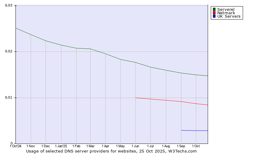 Historical trends in the usage of Serverel vs. Netmark vs. UK Servers