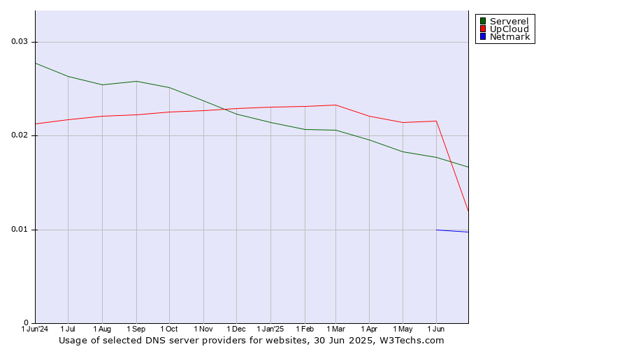 Historical trends in the usage of Serverel vs. UpCloud vs. Netmark