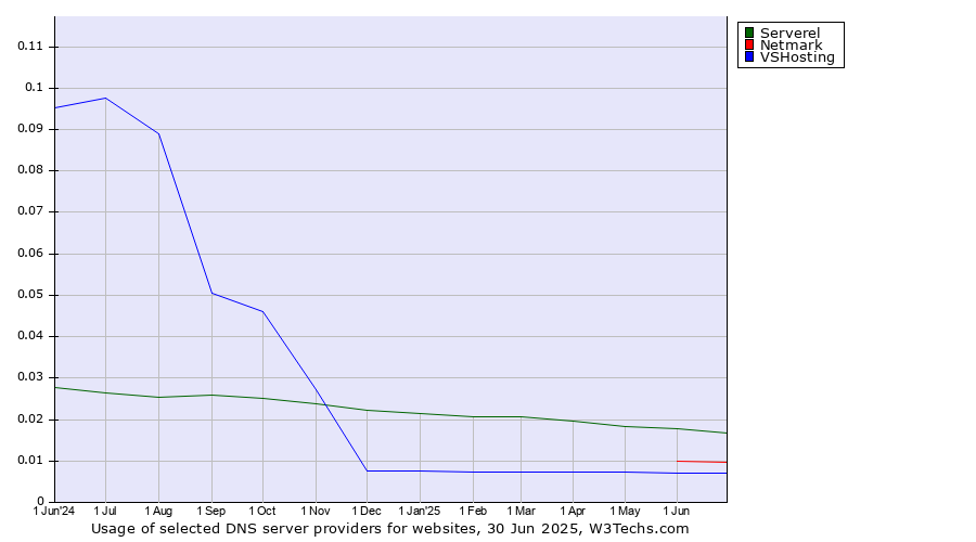 Historical trends in the usage of Serverel vs. Netmark vs. VSHosting