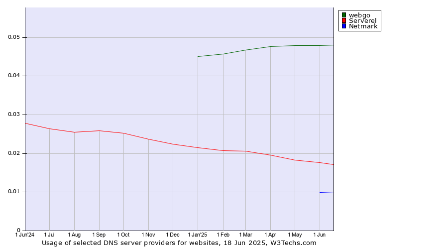 Historical trends in the usage of webgo vs. Serverel vs. Netmark