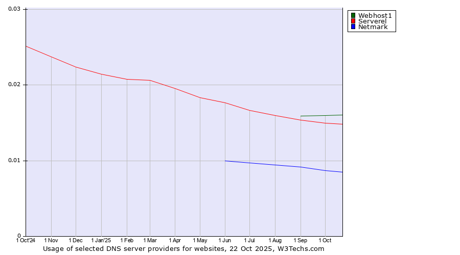 Historical trends in the usage of Webhost1 vs. Serverel vs. Netmark