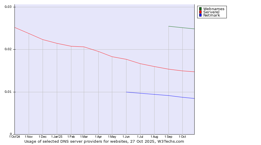 Historical trends in the usage of Webnames vs. Serverel vs. Netmark