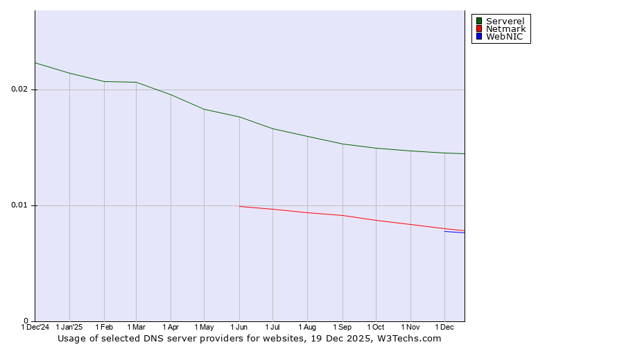 Historical trends in the usage of Serverel vs. Netmark vs. WebNIC