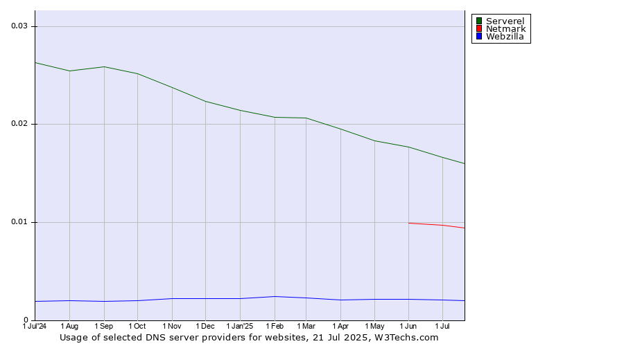 Historical trends in the usage of Serverel vs. Netmark vs. Webzilla