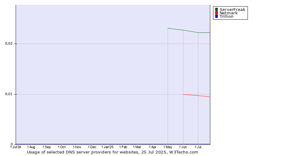 Historical trends in the usage of ServerFreak vs. Netmark vs. Trillion