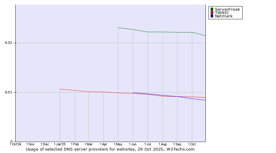 Historical trends in the usage of ServerFreak vs. TWNIC vs. Netmark
