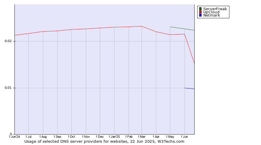 Historical trends in the usage of ServerFreak vs. UpCloud vs. Netmark