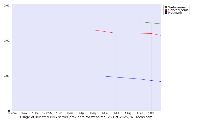 Historical trends in the usage of Webnames vs. ServerFreak vs. Netmark