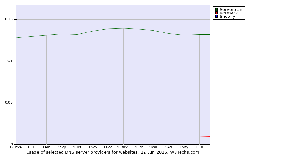 Historical trends in the usage of Serverplan vs. Netmark vs. Shopify