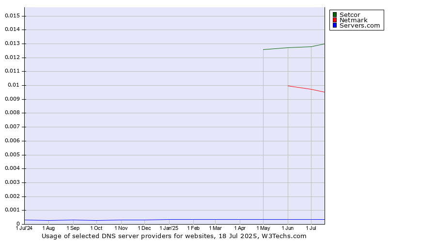 Historical trends in the usage of Setcor vs. Netmark vs. Servers.com