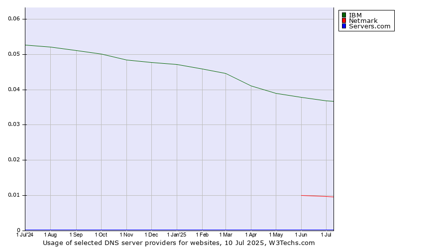 Historical trends in the usage of IBM vs. Netmark vs. Servers.com