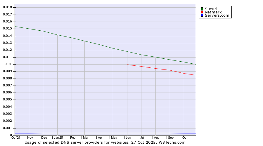 Historical trends in the usage of Sucuri vs. Netmark vs. Servers.com
