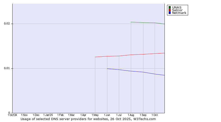 Historical trends in the usage of UNAS vs. Setcor vs. Netmark
