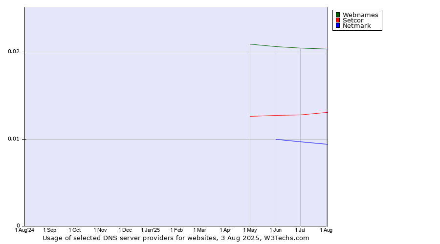 Historical trends in the usage of Webnames vs. Setcor vs. Netmark
