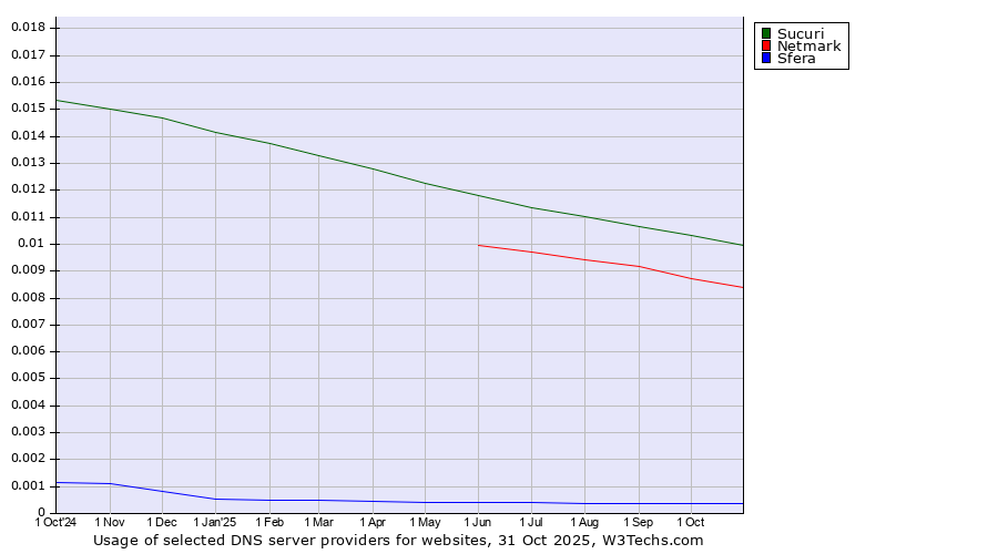 Historical trends in the usage of Sucuri vs. Netmark vs. Sfera