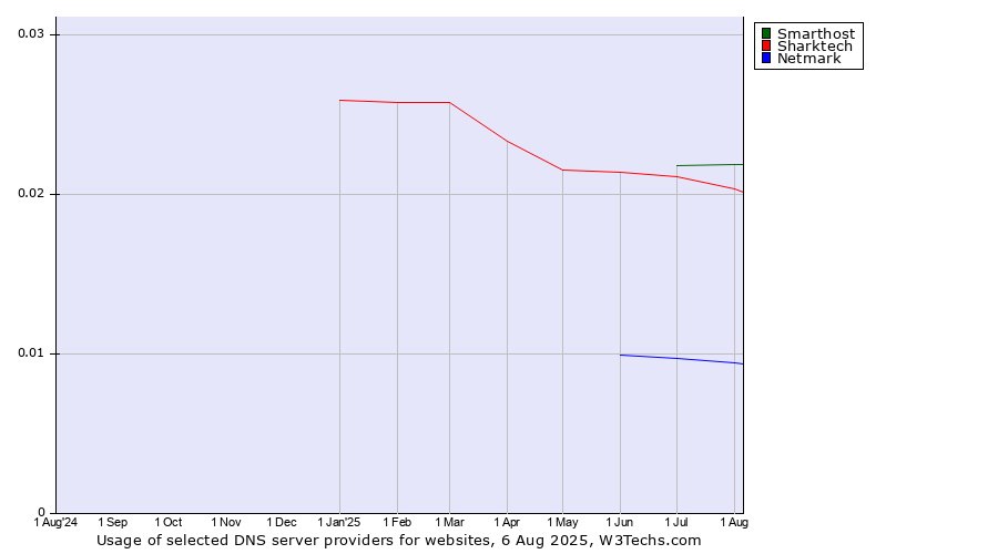 Historical trends in the usage of Smarthost vs. Sharktech vs. Netmark